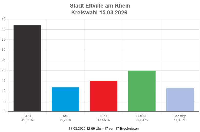 Statistik Kreiswahlergebnis Eltville