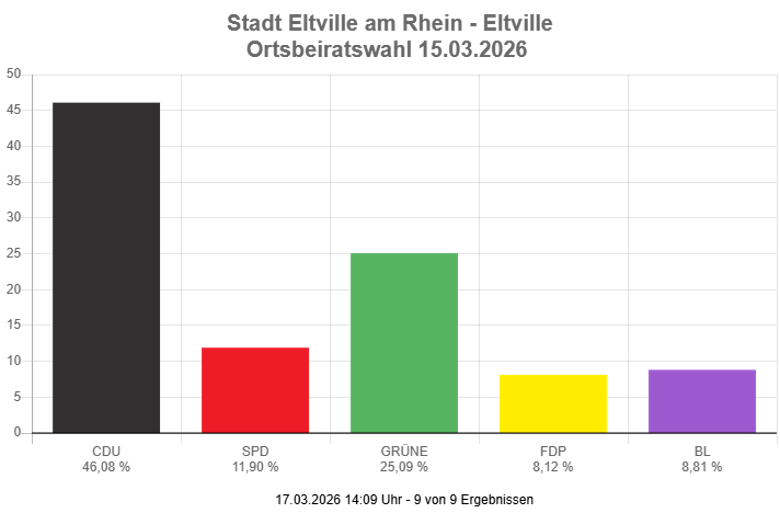Grafik Ortsbeirat Eltville