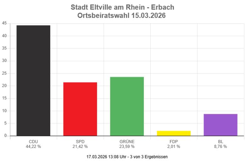 Grafik Ortsbeirat Erbach