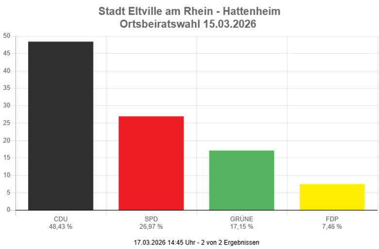 Grafik Ortsbeirat Hattenheim
