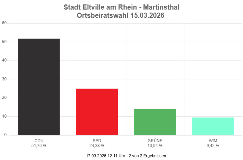 Grafik Ortsbeirat Martinsthal