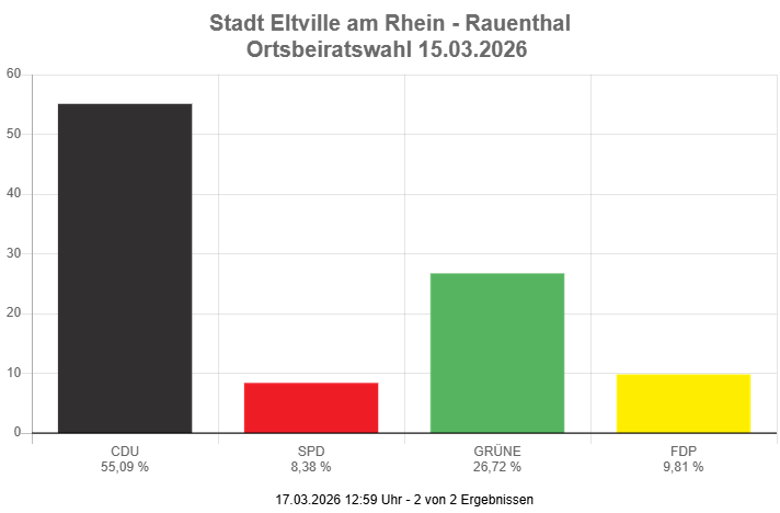 Grafik Ortsbeirat Rauenthal