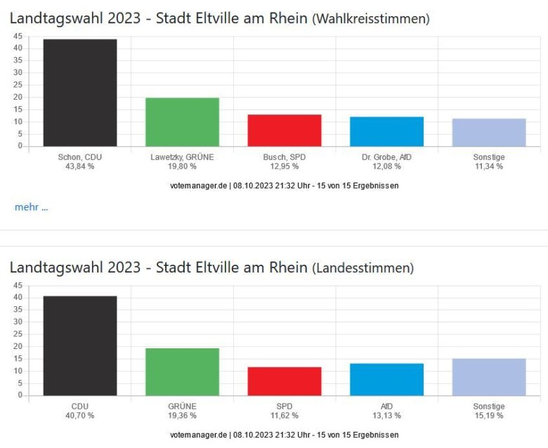 Verteilung der Stimmen in Form von Graphen
