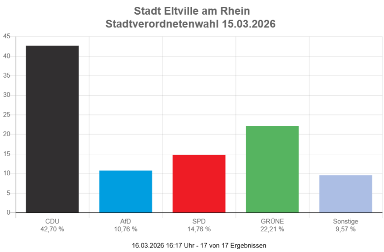 Grafik vorläufiges Ergebnis Stadtverordtenversammlung Eltville