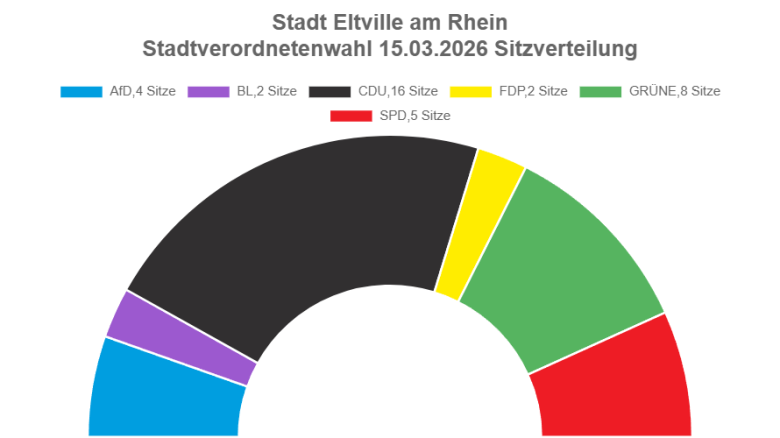 Grafik vorläufige Sitzverteilung Stadtverordnetenversammlung