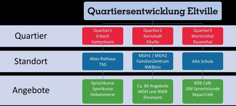 Schaubild: Tabelle mit drei Quartieren, ihren Standorten und beispielhaften Angeboten.