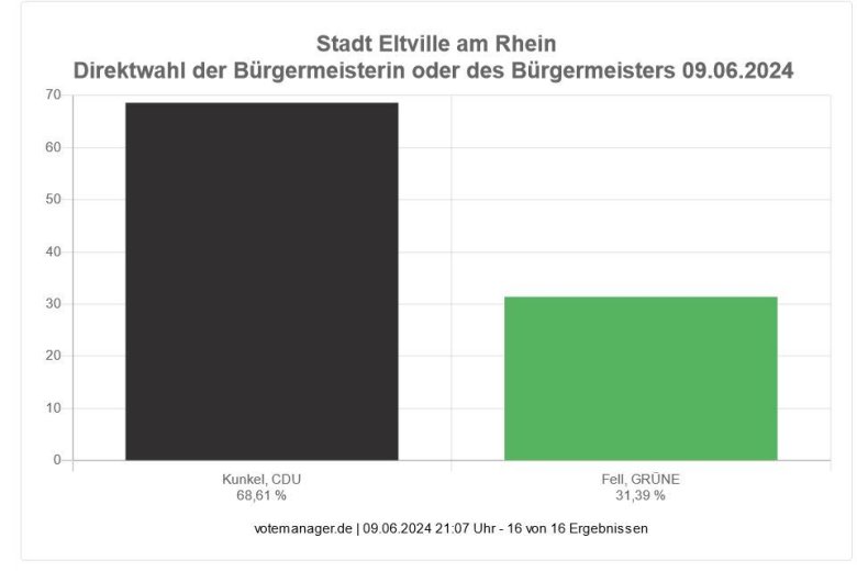 Grafik BGM-Wahl 2024