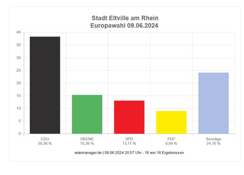 Grafik Wahlergebnis Europawahl 2024