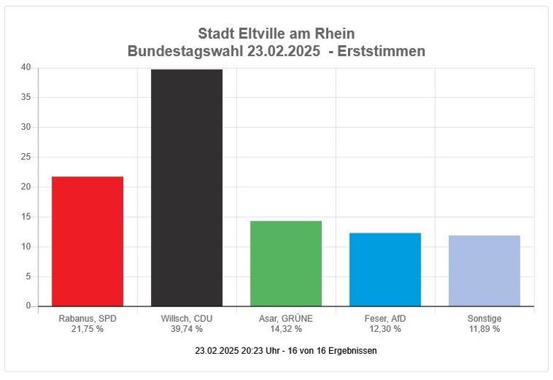 Screenshot Wahlergebnis Erststimme